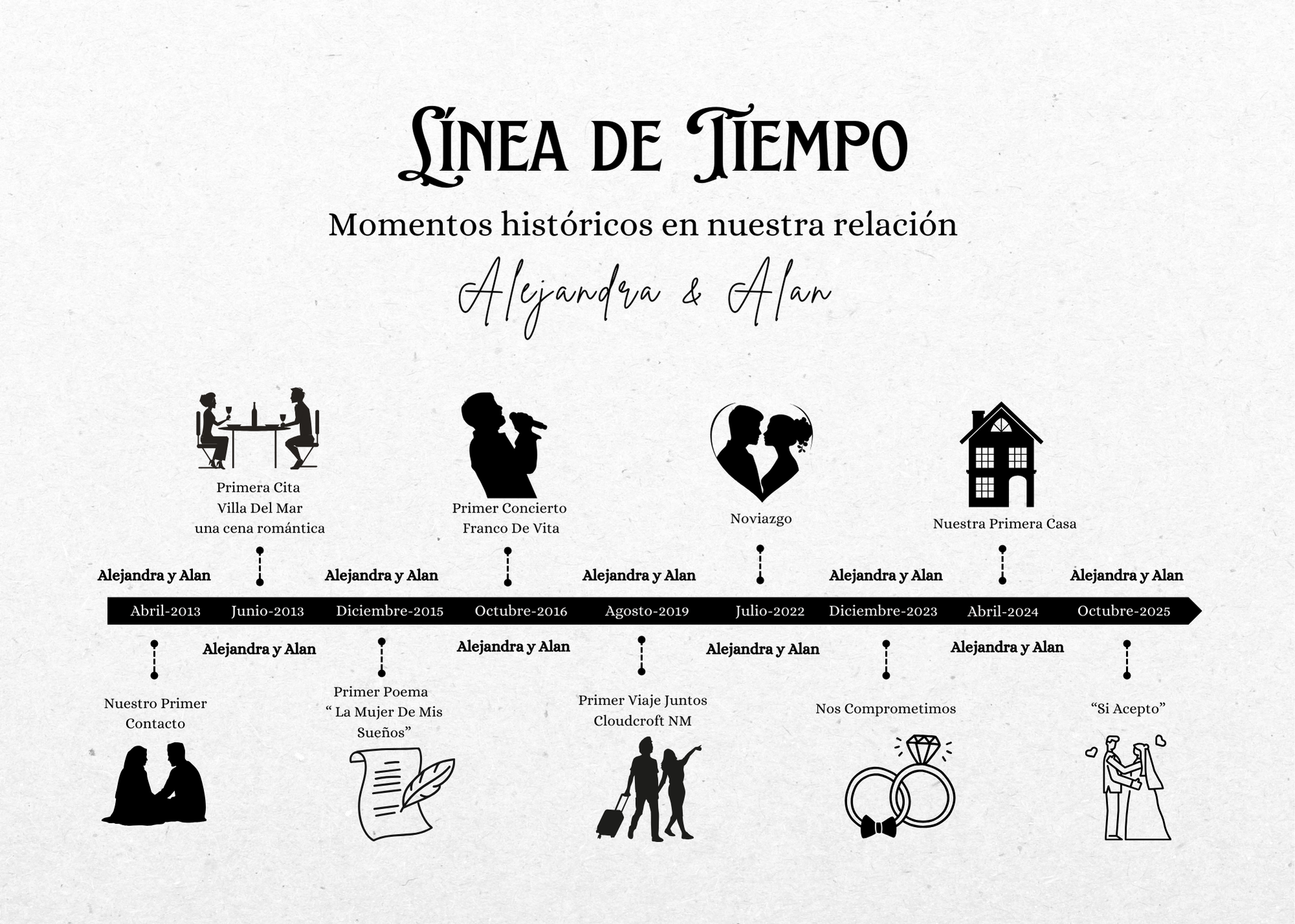 Alan y Ale Time line